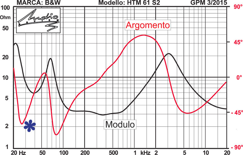 Modulo ed argomento dell’impedenza