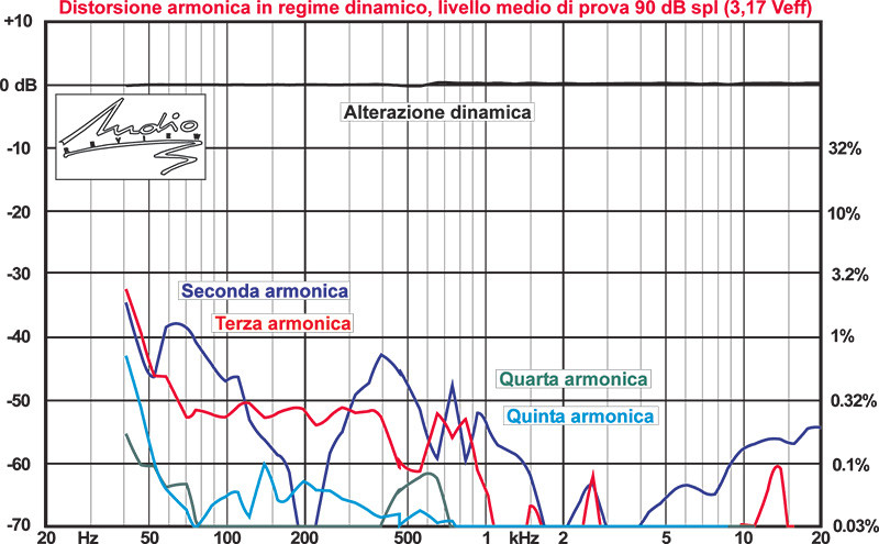Distorsione di 2a, 3a, 4a, 5a armonica ed alterazione dinamica a 100 dB spl