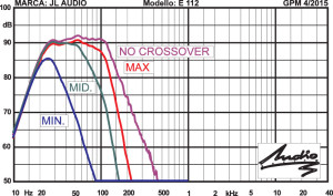Risposta in frequenza con 2,83 V/1 m