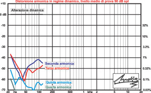Distorsione di 2a, 3a, 4a, 5a armonica ed alterazione dinamica a 90 dB spl