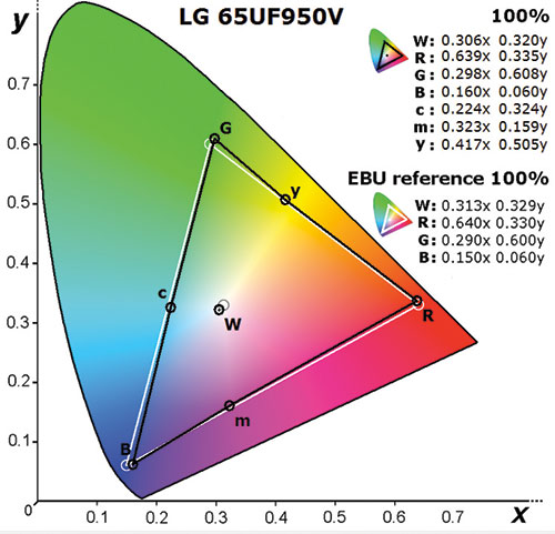 CIE-1931-LG-65UF950V