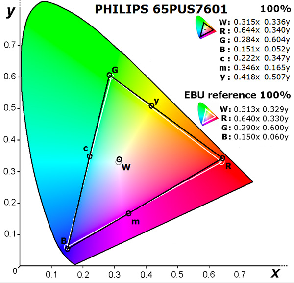 CIE-1931-PHILIPS-65PUS7601