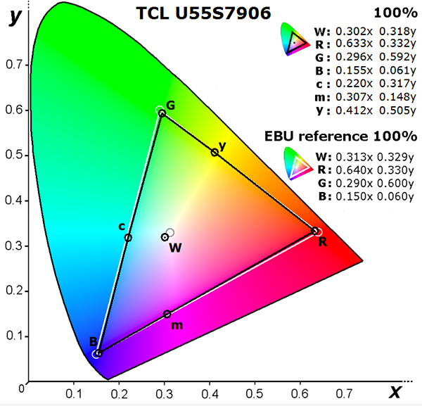 CIE-1931-TCL-U55S7906