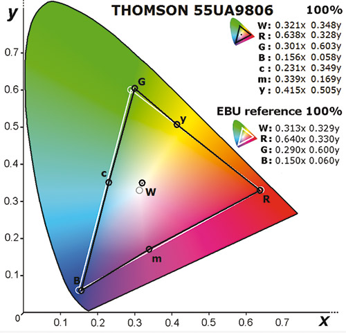CIE-1931-THOMSON-55UA9806