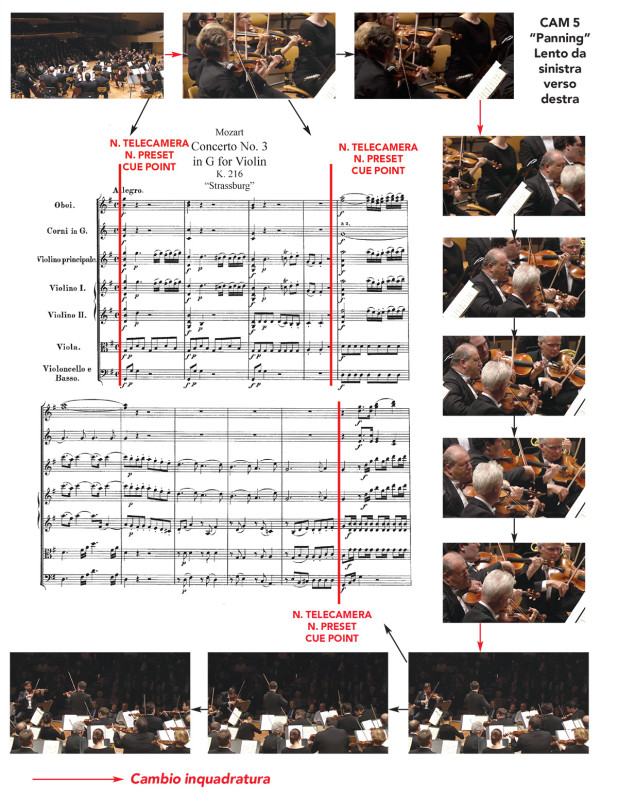Schema semplificato di annotazioni di regia video realizzato a puro scopo esemplificativo per questo articolo. In corrispondenza delle battute del brano musicale, si possono osservare i differenti fermi immagine tratti dalle relative sequenze video. La lettura è in senso orario, a partire dal primo fotogramma in alto a sinistra.