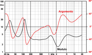 Questo diffusore mostra di rappresentare un carico abbastanza ostico per l’amplificatore, con un minimo di modulo di 1,6 ohm ed un andamento tormentato della fase: occhio alla scelta dell’ampli!