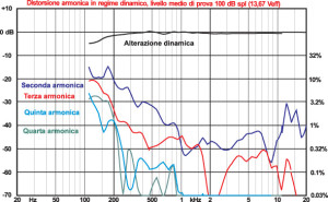 La distorsione di questo diffusore è elevata, specie in gamma bassa, ove le quattro componenti “indesiderate” superano il 10%, un valore alto facilmente udibile e riconoscibile. La curva superiore di colore nero mostra anche che a bassa frequenza (come le percussioni) il diffusore comprime pesantemente il segnale emesso.