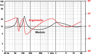 La curva del modulo (curva nera) e della fase (curva rossa) dell’impedenza di questo diffusore rendono merito alla sua facilità di pilotaggio da parte dell’amplificatore. I valori minimi del modulo sono sempre superiori a 7 ohm, mentre le immancabili escursioni della fase sono contenute.