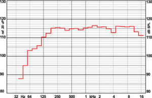 Questo diffusore supera agevolmente i 110 decibel di pressione massima indistorta con un buon comportamento “possente” anche a bassa frequenza ed una grande regolarità a tutte le frequenze.