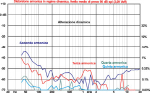 Un diffusore che esibisce un grafico di distorsione come questo riduce al minimo le emissioni di frequenze non presenti nel messaggio originale inviatogli. La compressione dinamica è assente mentre solo la seconda armonica supera alle frequenze basse, quelle più critiche, l’uno per cento.