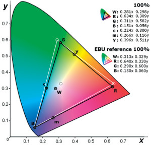 Gamut. Questo grafico indica ove si collocano le coordinate cromatiche dei colori primari e intermedi (rosso, verde, blu, giallo, magenta e ciano) ed il punto del bianco, sulla tavola CIE1939 nelle quali sono indicate le coordinate di riferimento del sistema PAL. Se il triangolo del gamut è più esteso di quello di riferimento, vuol dire che il dispositivo riprodurre “più” colori del dovuto, ma che non è conforme agli standard.