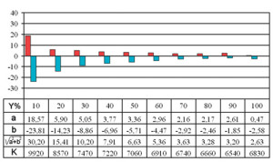 Grafico dell’equilibrio cromatico in funzione del livello. Al dispositivo in prova viene inviato il segnale bianco al livelli crescenti. Se ci sono deviazioni queste saranno evidenziate dalle barre colorate. Il grafico di sinistra è di un apparecchio ottimo, con scarti minimi a tutti i livelli. Quello di destra mostra come l’apparecchio abbia uno scarto cromatico che cresce al descrere del livello: questa situazione è più difficile da correggere rispetto al caso di uno scarto non piccolo ma almeno indipendente dal livello.