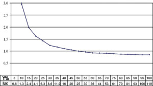 Grafico della linearità. Esprime il legame tra ingresso ed uscita, che come sappiamo è un legame esponenziale (gamma), che nel sistema PAL è pari a 2,5. In realtà si possono accettare valori leggermente diversi, come 2,2, perché l’ambiente di visione di un proiettore è diverso da quello in cui si guarda un televisore. Il grafico è normalizzato al 50%: il che significa che tutte le curve rilevate passano per il punto X = 50% Y =1. Se il gamma è pari al riferimento, il grafico sarà una retta orizzontale (come nel grafico di sinistra). Se il gamma è diverso avremo una curva e se varia in col livello avremo pendenze diverse. Di volta in volta nel commento viene indicato il gamma rilevato. Stiamo lavorando ad una versione più “leggibile”, in cui viene direttamente indicato il gamma.