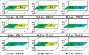 Grafico dell’uniformità. L’uniformità della distribuzione dell’intensità luminosa può essere desunta dall’indicazione numerica (in lux per i proiettori, in nit per i display) del livello rilevato in 9 punti dello schermo. Negli stessi punti viene rilevata anche la colorimetria: l’indicazione del rilevamento viene fornita nelle coordinate convenzionali Lab, accompagnata anche dalla temperatura del colore. Tanto più il proiettore è corretto tanto più piccole saranno le barre colorate che indicano lo scarto cromatico. Nel grafico in alto vediamo un proiettore che ha uno scarto cromatico modestissimo ed abbastanza uniforme sullo schermo. A destra invece un proiettore  con una certa deviazione verso il blu. Entrambi gli apparecchi mostrano una buona uniformità del flusso. Il segnale applicato in ingresso è il bianco, al 40% di intensità.