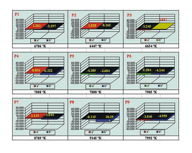 Figura 6 – Cromia zonale: sempre LCD, stavolta “LCD3”.