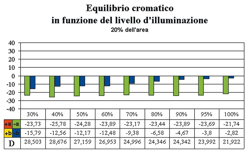 Figura 1 B fig.1a e 1b Il vecchio ed il nuovo grafico di rappresentazione dell'equilibrio cromatico in funzione del livello di illuminazione. Da questo momento adopereremo lo spazio CIE L*a*b*, probabilmente il più semplice e diffuso tra tutti quelli tesi ad ottenere una rappresentazione uniforme delle differenze cromatiche.