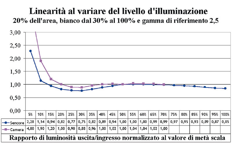  fig.2 (nuovo grafico linearità vs illuminazione) Il nuovo grafico di linearità in funzione del livello di illuminazione si estende verso il basso fino al 5%, contro il 30% precedente. Può sembrare una modifica secondaria, ma è in realtà importantissima in termini di correlazione tra misure e visione ed ha comportato l'adozione di strumenti estremamente sensibili quanto lineari. Nel caso riportato, relativo ad un proiettore DLP e quindi tutt'altro che "difficile" da misurare per la sua alta luminosità, possiamo osservare la divergenza ai bassi livelli tra la curva misurata con un sensore "general purpose" (Sencore CP288) e quella misurata con una sensibilissima camera CCD. La misura delle basse e bassissime intensità luminose è un problema tecnico tutt'altro che banale.