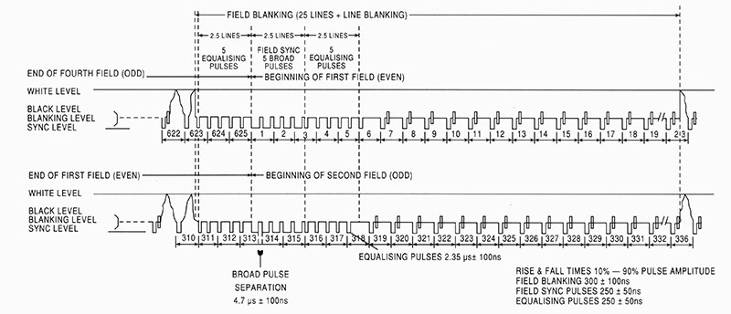 Struttura dell’intervallo verticale definito dalla CCIR e allocazione dei segnali test di tipo VITS nelle linee oscurate dal blanking verticale.