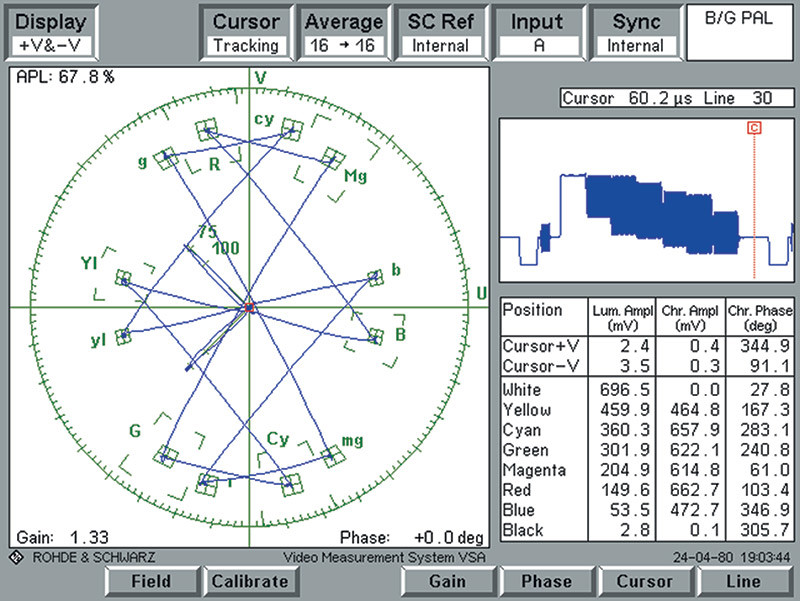 Figura 4a - Con questa schermata possiamo vedere a colpo d’occhio se ci sono evidenti deviazioni relative ai livelli di luminanza, crominanza e fase colore; si possono anche valutare gli errori di fase differenziale e guadagno differenziale oltre al valore medio del contenuto di bianco dell’immagine.