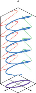 Quando le ampiezze delle due componenti del vettore spostamento elettrico sono differenti e c’è una differenza di fase il campo è polarizzato ellitticamente: la curva blu nel grafico rappresenta la punta del vettore ed il moto è dovuto alla sovrapposizione del moto ellittico nel piano e del moto armonico lungo la direzione di propagazione.