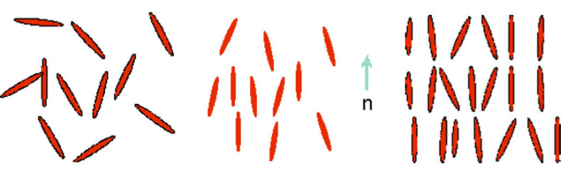 Al variare della temperatura le molecole di cristallo liquido si organizzano secondo forme di ordinamento differenti: da destra si parte dalla fase isotropa tipica del liquido ad alta temperatura. Diminuendo la temperatura si passa poi alla fase nematica in cui si genera una qualche forma di ordinamento orientazionale ed, infine, si arriva alla fase smettica e le molecole mostrano anche ordinamento posizionale.