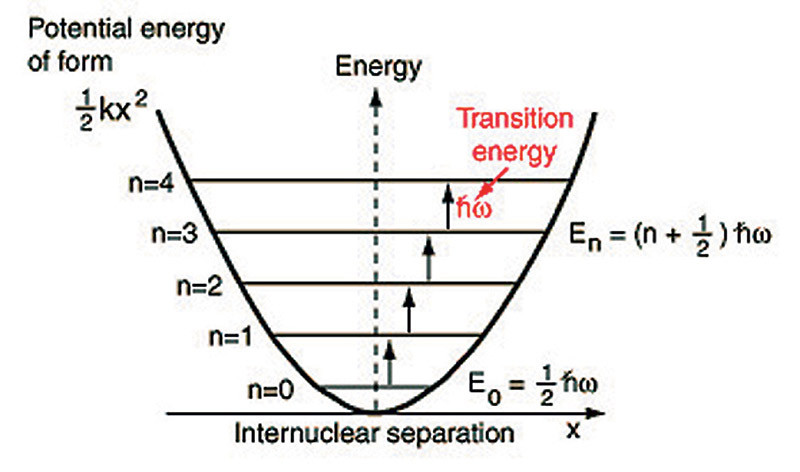 I livelli energetici di una molecola mostrano in generale una struttura grossolana, detta dei livelli elettronici in cui gli stati hanno energie molto diverse tra loro, ulteriormente suddivisa in blocchi di livelli con energie poco differenti e dovuti alle vibrazioni molecolari. L’alta densità di questi stati energetici fa sì che la molecola possa attraversarli semplicemente perdendo piccole quantità di energia negli urti con le atre molecole.