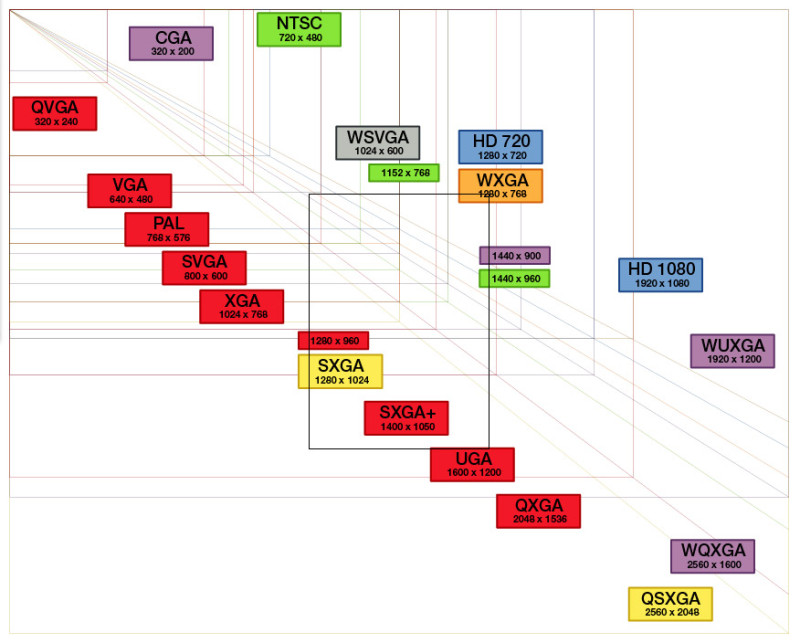 Figura 4. Formati per computer a confronto con gli standard televisivi; i colori indicano la proporzione tra altezza e larghezza, da Wikipedia. NB: poiché la conversione in formati PC di formati video non è univocamente determinata, questa figura è oggetto di discussione; si veda: http://en.wikipedia.org/wiki/Image:Vector_Video_Standards2.svg