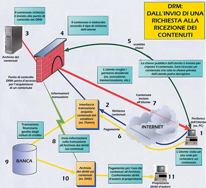Figura 1. I passaggi per acquistare un contenuto protetto (rielaborata da rigthscom 2000).