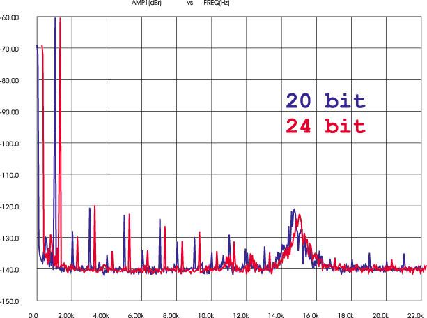 Figura 4 - Confronto tra gli spettrogrammi ottenuti con segnale campionato su 20 bit (traccia blu) e 24 bit (traccia rossa), lettore Meridian 596. Come si può notare le differenze sono pressoché irrilevanti, e lo stesso risultato è stato osservato su tutte le macchine analizzate da circa un anno a questa parte.