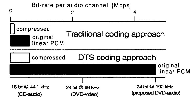 Fig. 1. Bit rate di un canale 192 kHz/24 bit prima e dopo la codifica DTS.