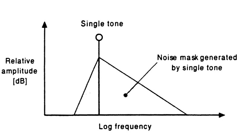 Fig. 2. Area di mascheramento corrispondente ad un singolo tono mascherante.