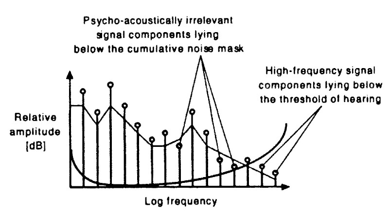 Fig. 3. Soglia di udibilità e area cumulativa di mascheramento corrispondente ad una pluralità di toni mascheranti.