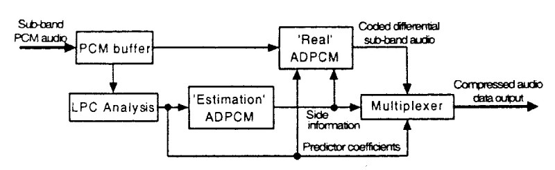 Fig. 5. La codifica ADPCM nell’algoritmo Coherent Acoustics.