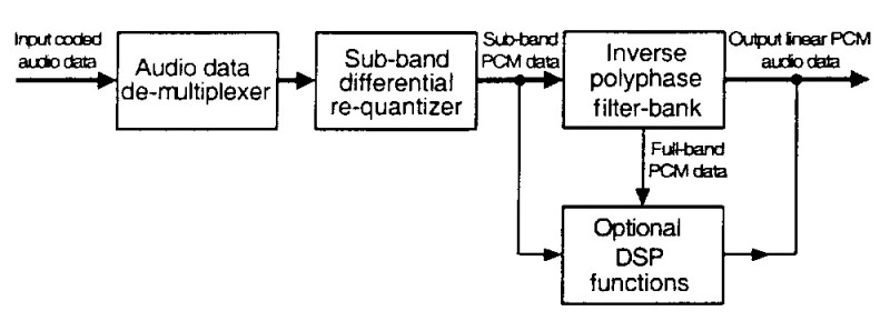 Fig. 6. Diagramma a blocchi del decodificatore Coherent Acoustics.