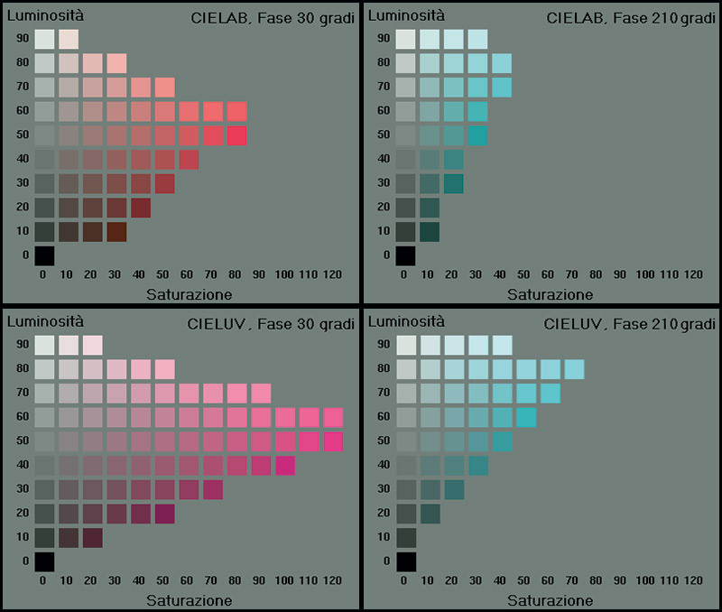 Figura 7. Esempi di “fette” discretizzate di spazi colorimetrici tridimensionali (CIELAB e CIELUV) per due valori angolari (tinte) opposti.