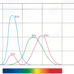 L’alta fedeltà video: fondamenti di colorimetria