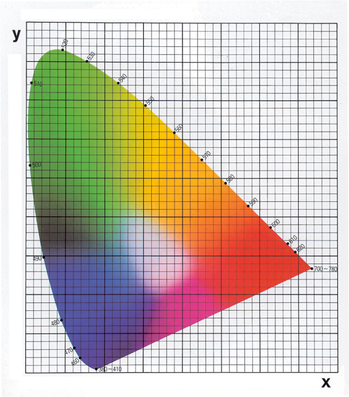 Figura 3. Diagramma di cromaticità Yxy (CIE 1931). I colori della luce monocromatica (costituita cioè da radiazioni di una singola frequenza) sono collocati lungo la parte perimetrale curva. Il segmento rettilineo, corrispondente a proporzioni diverse delle sole componenti blu e rossa, è indicato come percorso delle “porpore sature”.