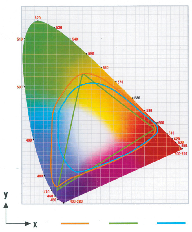 Figura 4. Gamme dei colori riproducibili (gamut) tipiche di un monitor televisivo e di due diversi set di inchiostri per stampa. La corrispondenza dei gamut di dispositivi diversi è uno dei problemi maggiori per la gestione integrata del colore, ed è particolarmente sentito proprio nell’ambito delle edizioni specializzate del nostro settore. Sarebbe un po’ contraddittorio trattare di alta fedeltà, audio e video, e poi produrre una rivista con colori men che massimamente fedeli all’originale…