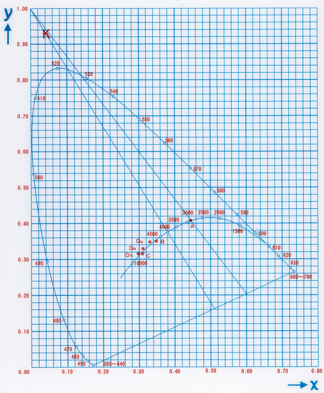 Figura 8. Curva delle coordinate cromatiche sul piano CIE Yxy di un corpo nero a temperature comprese tra 1.000 e 10.000 gradi. I punti indicati con una “D” corrispondono alle posizioni di alcuni illuminanti standard.