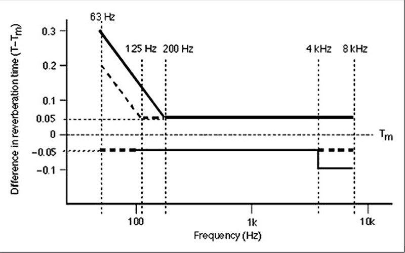 Figura 3 - AES TD 1001, la maschera di tolleranza dei valori del tempo di riverberazione Tm alle diverse frequenze (con la più stringente raccomandazione nella gamma 63-200 Hz rispetto alla ITU BS775). 
