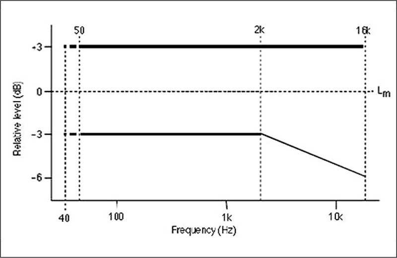 Figura 4 - AES TD 1001, la maschera di tolleranza del livello operativo di riproduzione in regime stazionario in ambiente.