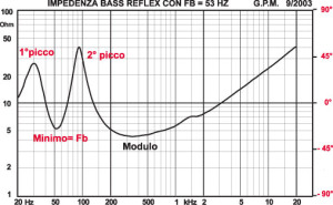 Figura 3 - L’anda­mento del modulo dell’impedenza di un satellite bass reflex.