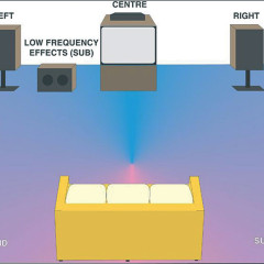 Il posizionamento dei diffusori surround