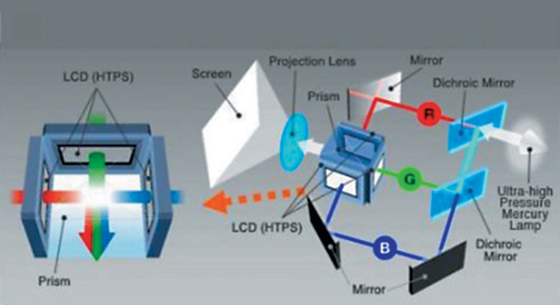 Come funziona il proiettore 3 chip LCD