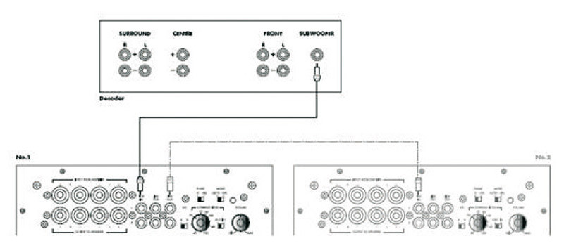 La configurazione più semplice prevede il collegamento di un subwoofer (o più in link parallelo) all’uscita dedicata dell’ampli/decoder che si occupa, volendo, di filtrare le basse frequenze del sistema main e di sommarle ai contenuti del canale LFE.