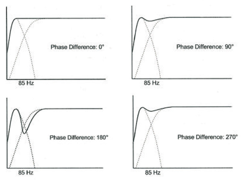 Figura 1. Gli effetti dello sfasamento tra emissione del subwoofer e satelliti sulla risposta in frequenza globale del sistema.