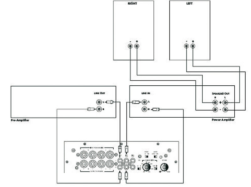 La configurazione in questo caso prevede il collegamento di un subwoofer all’uscita di linea di un preampli/decoder: è il sub ora a filtrare attivamente i contenuti da inviare ai canali main.