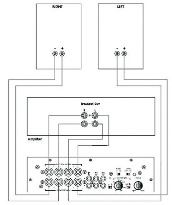 La configurazione in questo ultimo caso prevede il collegamento di un subwoofer all’uscita di potenza di un ampli/decoder: il sub filtra passivamente i contenuti da inviare ai canali main.