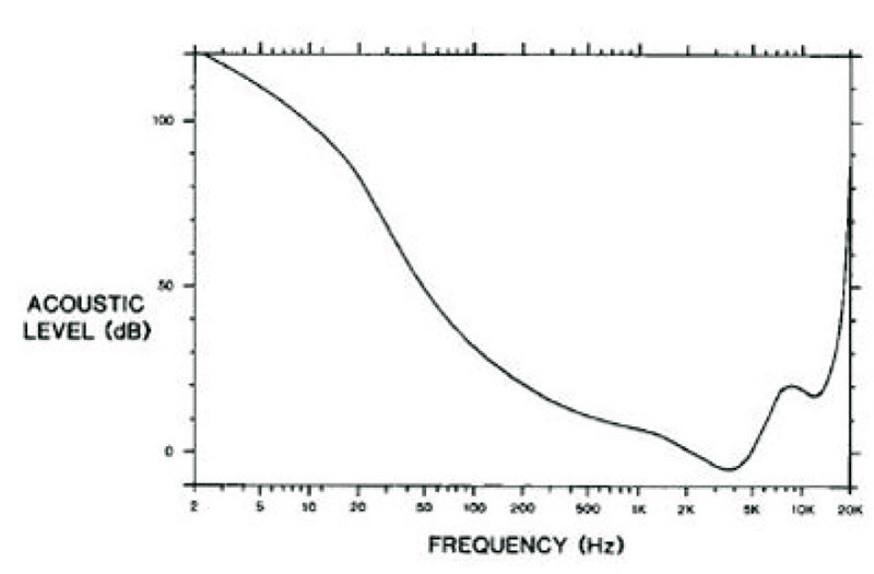 La curva di isosensibilità per la soglia uditiva mostra inequivocabilmente la grande differenza della capacità percettiva per livelli di ridotta pressione sonora alle basse ed alle medie ed alte frequenze.