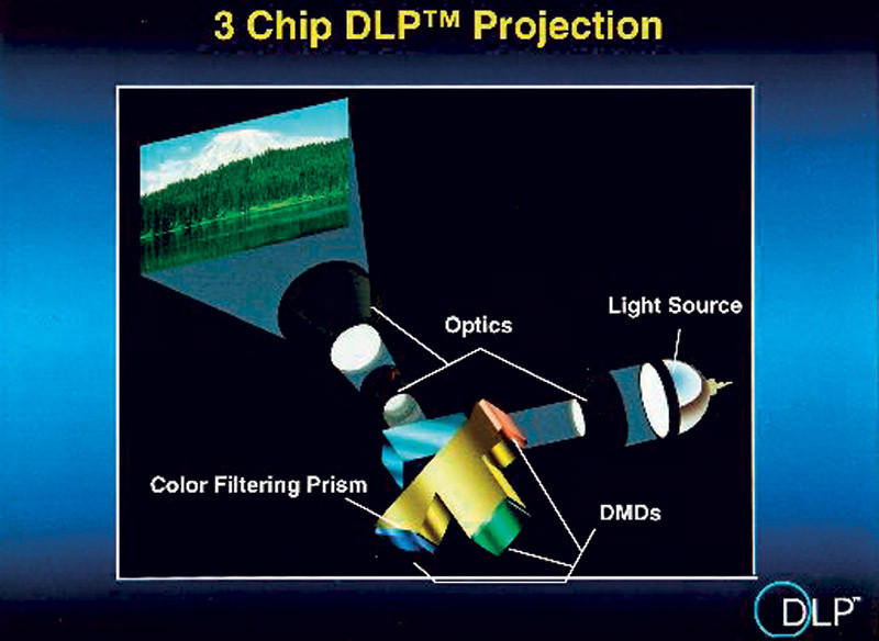 Architettura 3 chip: facile riconoscere in figura il chip relativo al singolo colore.